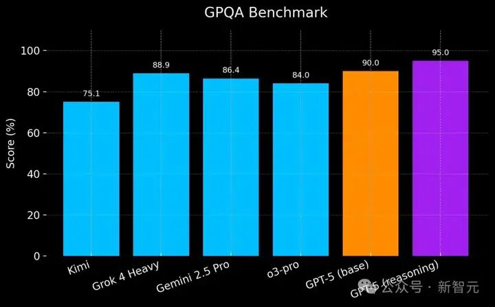 GPT-5基准测试泄露，被曝两天后发布？复刻Minecraft震撼开挂网友直呼封神