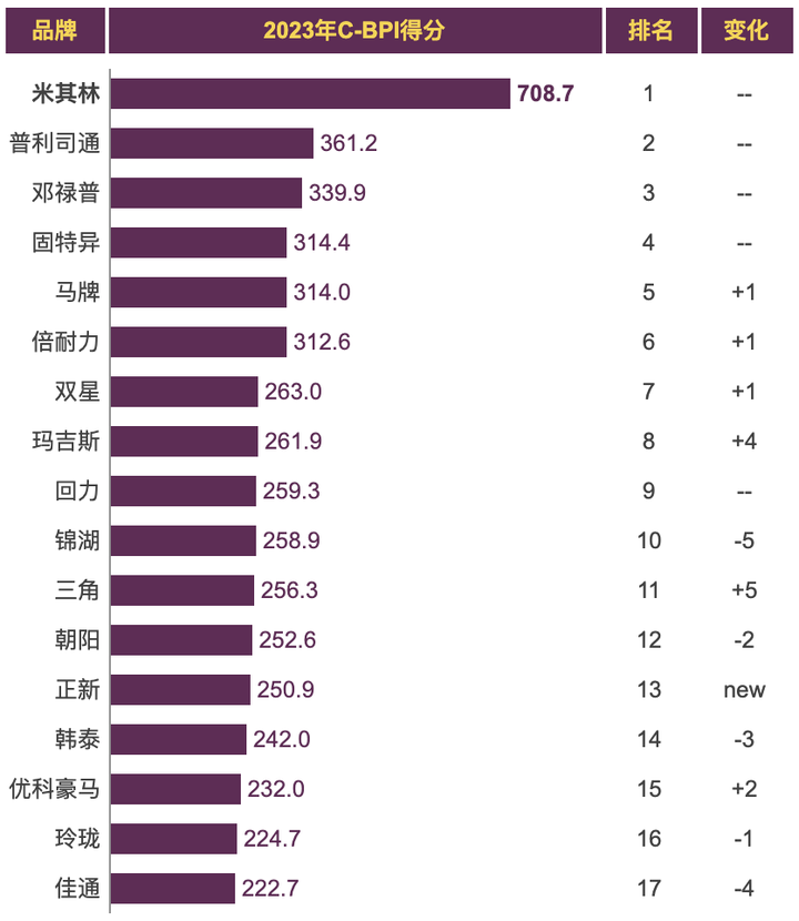 轮胎质量排行榜 十大口碑最好轮胎品牌