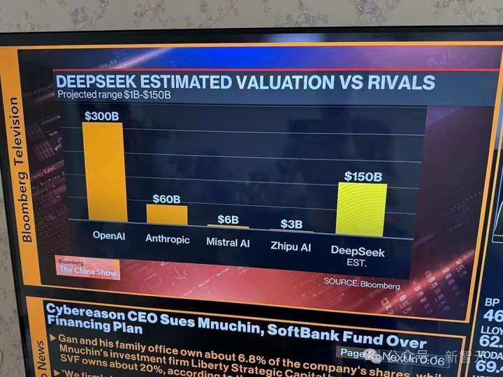 DeepSeek被曝估值1500亿达OpenAI一半？巴黎地铁70岁老人都在聊