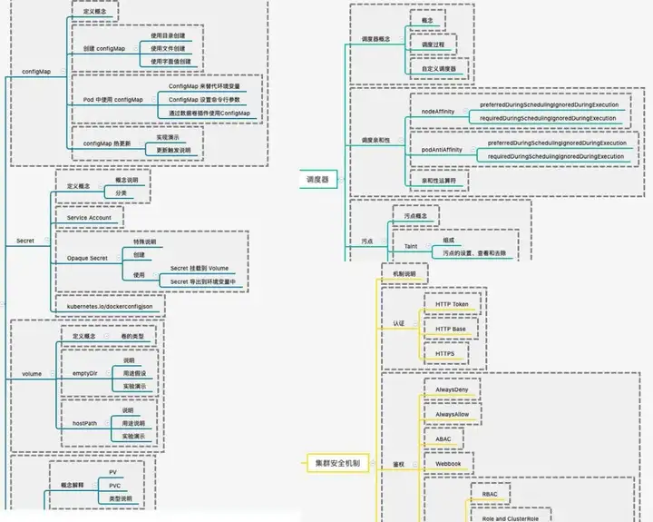 高级运维!超详细k8s学习合集!(万人收藏)插图4 高级运维!超详细k8s学习合集!(万人收藏)插图4