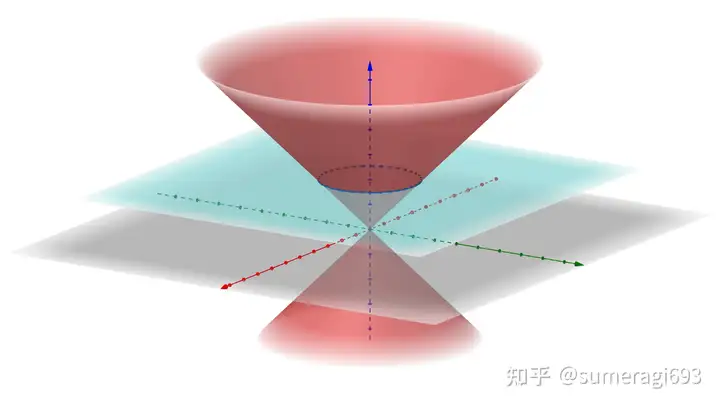 为什么z=√(x²+y²)在三维直角坐标系下表示锥呀? - 知乎
