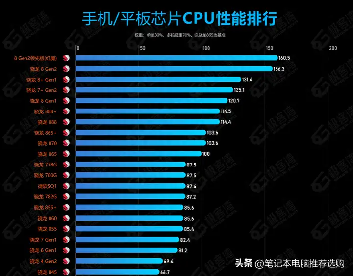 高通处理器排名2023（骁龙处理器排行榜top10）