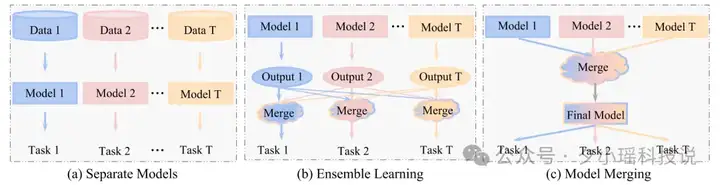 北航等机构发布最新综述：大语言模型集成 | ArXiv 2025