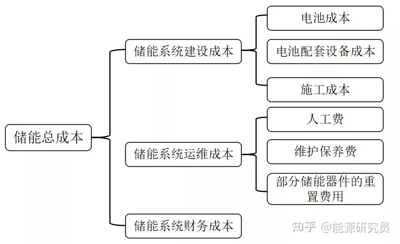 现在的储能项目经济性如何？ - 知乎