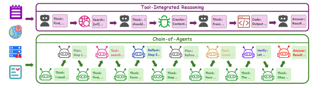 Chain-of-Agents: OPPO推出通用智能体模型新范式，多榜单SOTA，模型代码数据全开源
