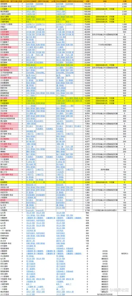 视频号头部 MCN 创始人:通过视频号赚到 100W 后,总结的非真人出镜起号方法论