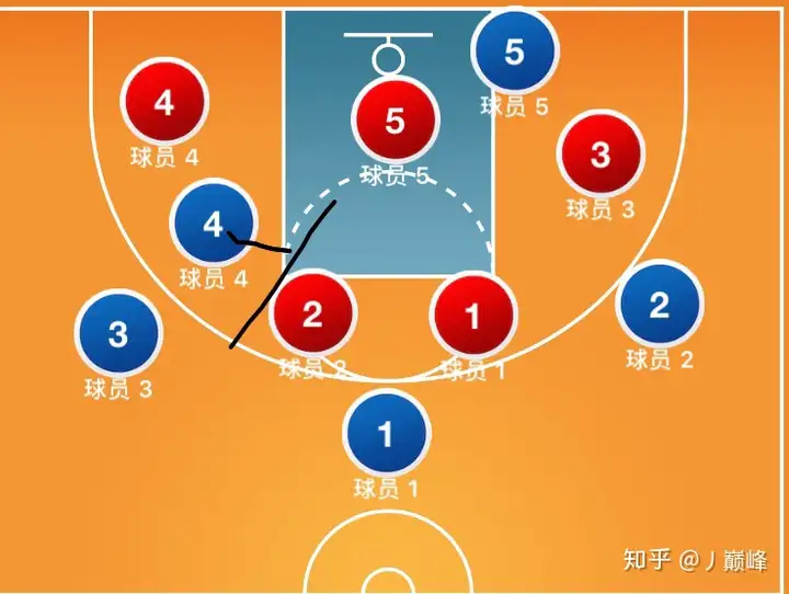 有哪些全场五打五的战术 求推荐 还有就是该怎么破二三联防? - 知乎