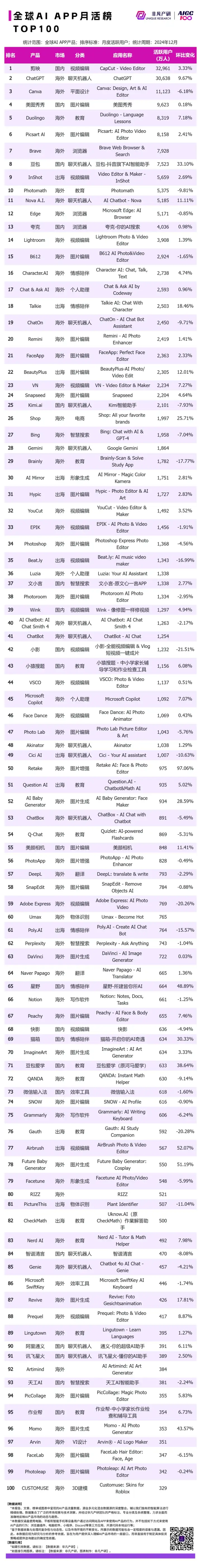 非凡产研：2024年12月全球AI应用流量榜单