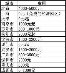 注册一个公司要多少钱？