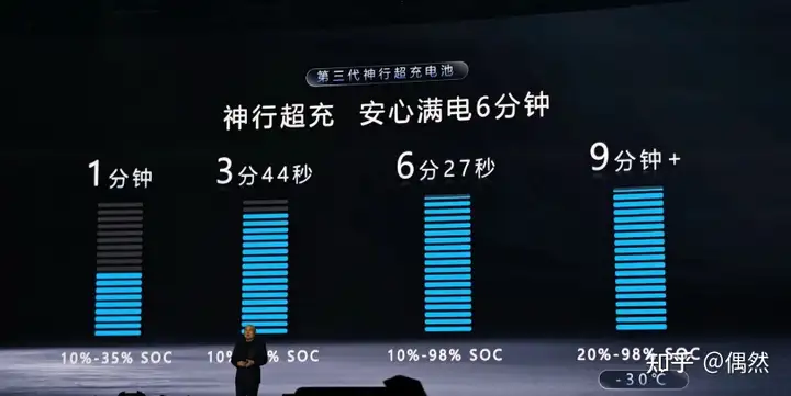 如何看待宁德时代超充电池从10%充到98%只需要6分27秒？
