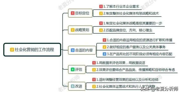 社会化营销是什么意思？社交媒体营销三种方式