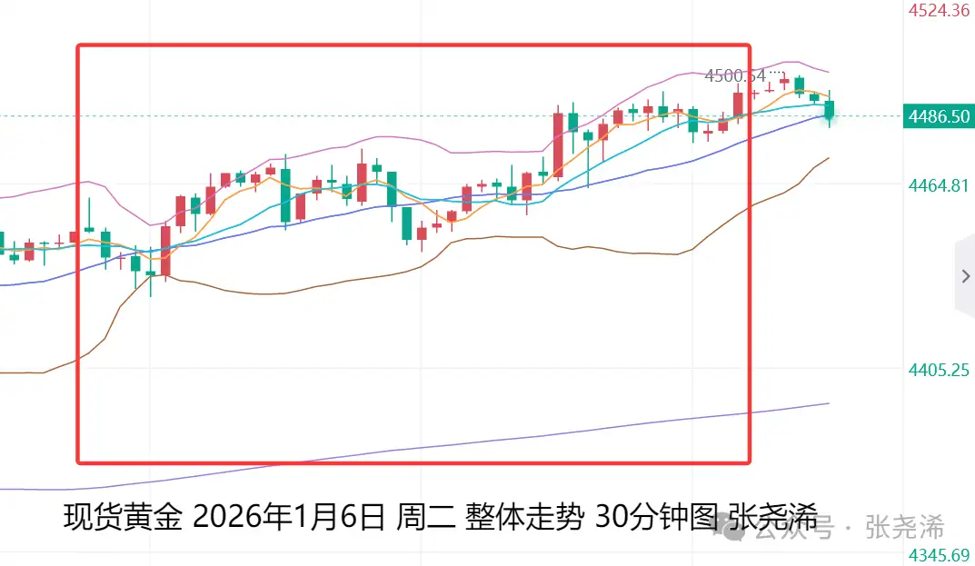 张尧浠：避险需求持续推动、金价日内先空后多
