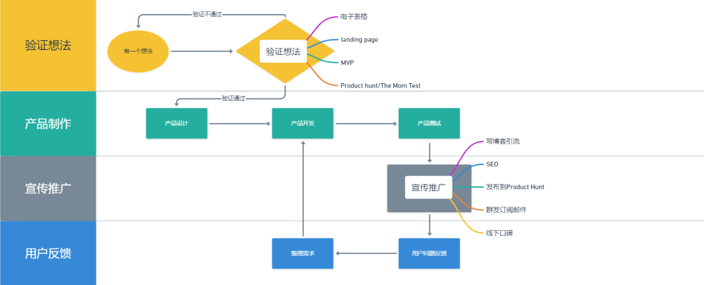 Independent Development Process Chart