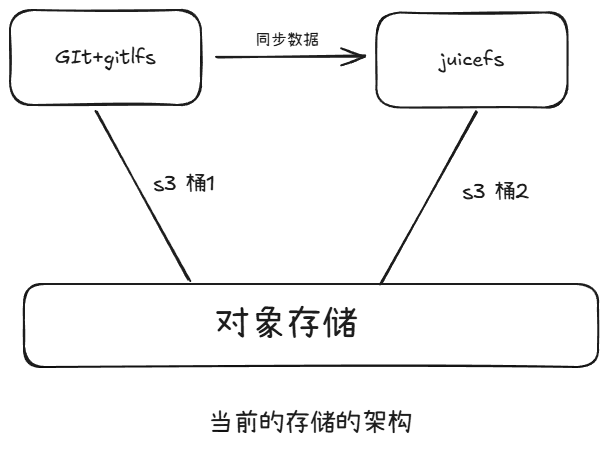 中国科学院计算所：从 NFS 到 JuiceFS，大模型训推平台存储演进之路