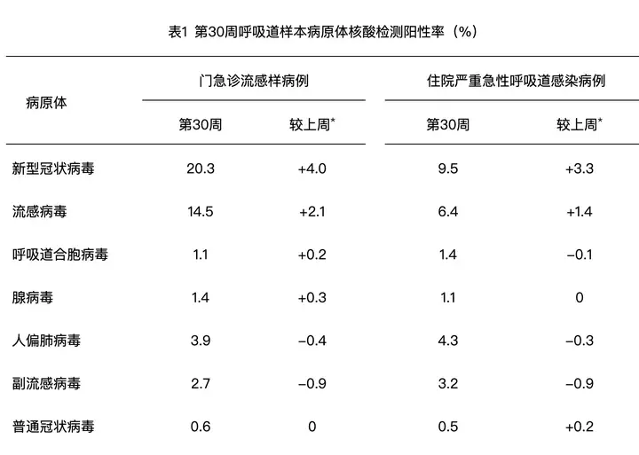 全国新冠感染人数仍将持续增加，核酸检测阳性率突破 20.3%，后续走势如何？该如何防护？