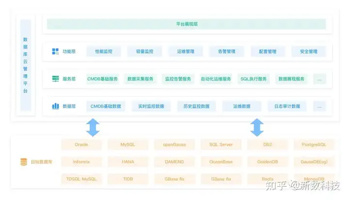 有没有适用所有数据库的数据库管理平台推荐？