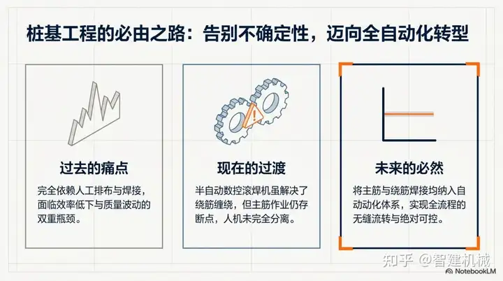 从人工到全自动:钢筋笼加工技术迭代中的智建方案插图 从人工到全自动:钢筋笼加工技术迭代中的智建方案插图