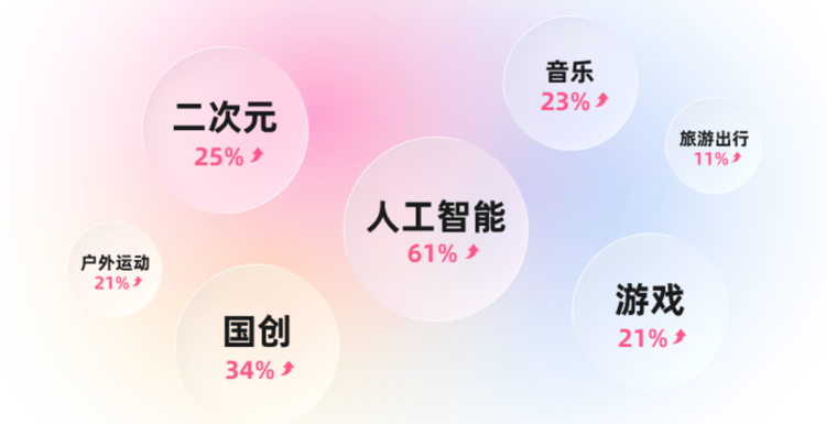 B站要变成AI站