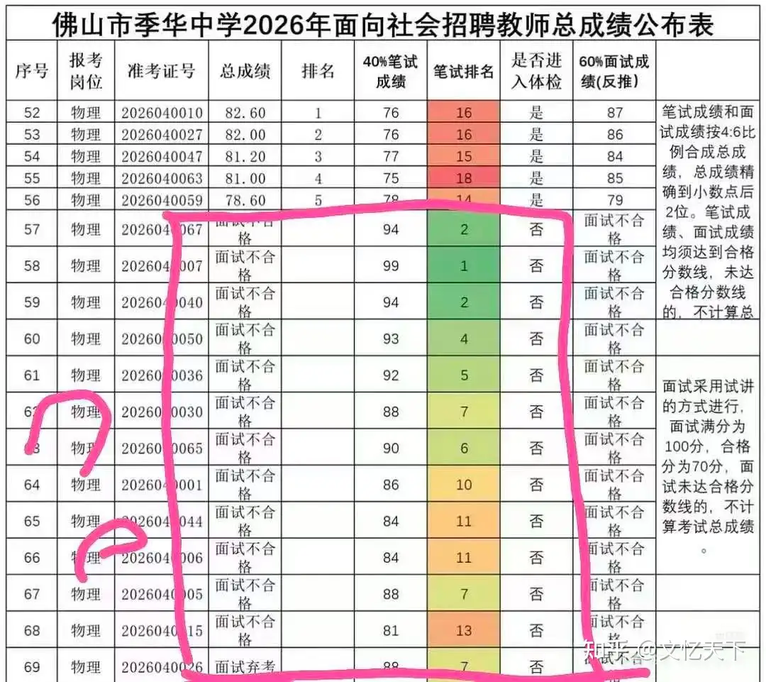 佛山一中学招聘前 13 名考生均被淘汰，后 5 名反进体检，教育局已成立调查组，哪些信息值得关注？