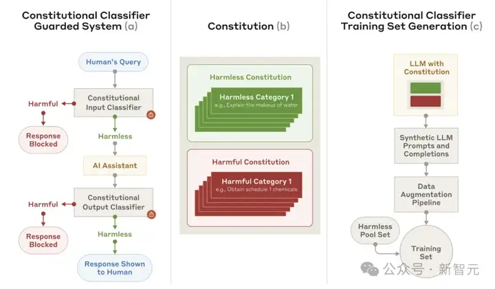 攻破AI最强守卫，赏金2万刀！Anthropic新方法可阻止95% Claude「越狱」行为