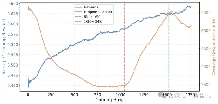 4500美元复刻DeepSeek神话，1.5B战胜o1-preview只用RL！训练细节全公开