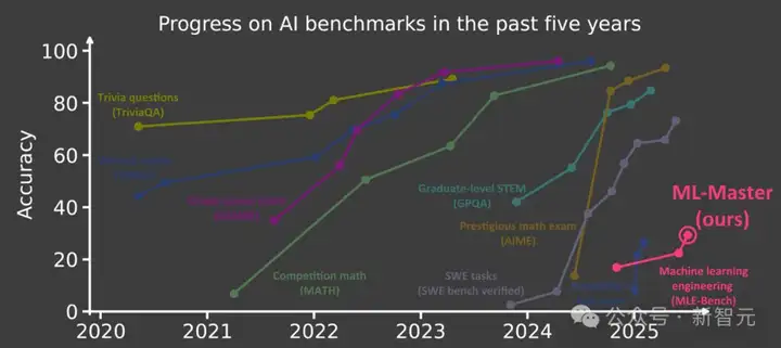 超越微软，全球第一！上交AI智能体炼成「Kaggle特级大师」，登顶OpenAI MLE-bench