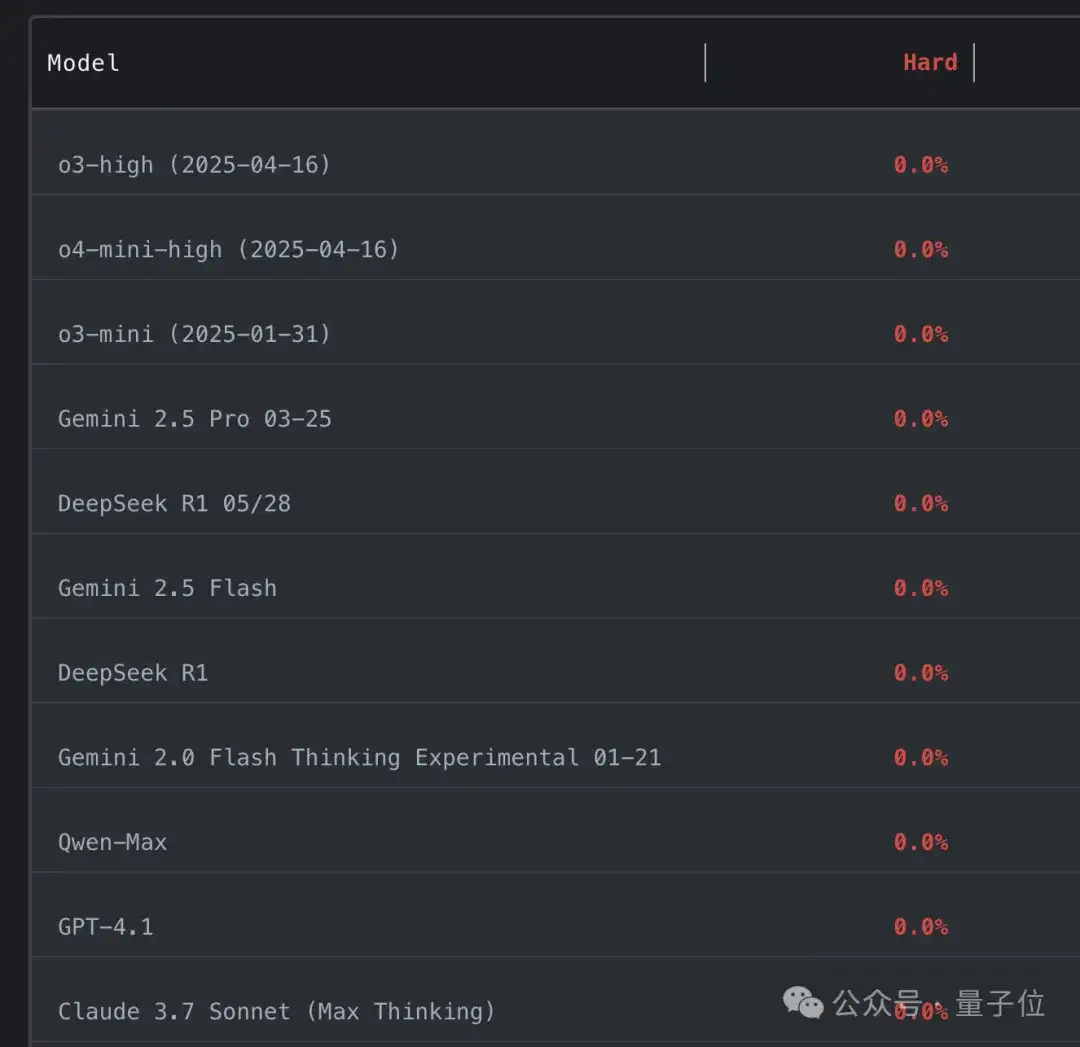 大模型全员0分！谢赛宁领衔华人团队，最新编程竞赛基准出炉，题目每日更新禁止刷题