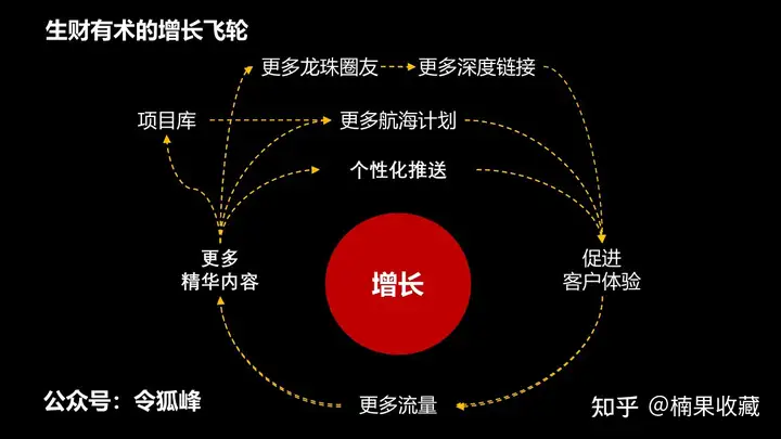 干货:如何让获客成本越来越低?