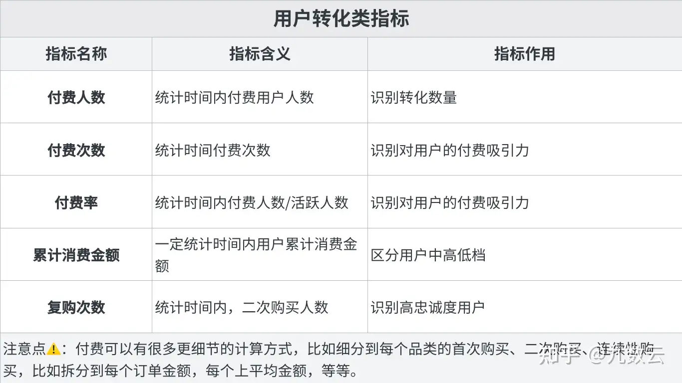 数据分析项目---互联网指标，你会怎么做？——九数云插图3