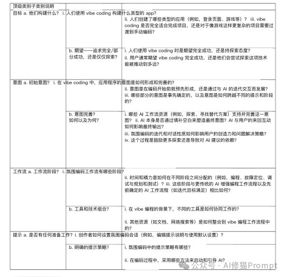 剑桥UCL重磅发布：Vibe Coding深度报告，这才是“人机协同”的最终形态
