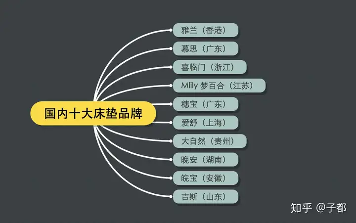 学到了(国产比较好的床垫品牌)国产床垫品牌有哪些,(图1) 学到了(国产比较好的床垫品牌)国产床垫品牌有哪些,(图1)