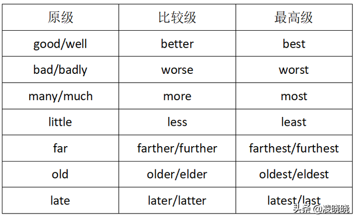 healthy的比较级和最高级 有没有more healthy