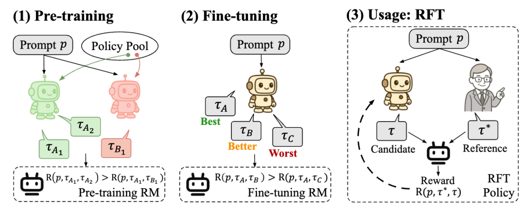 OpenAI去年挖的坑填上了！奖励模型首现Scaling Law，1.8B给70B巨兽上了一课