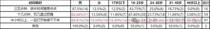 休闲动作品类研究：用户调研分析