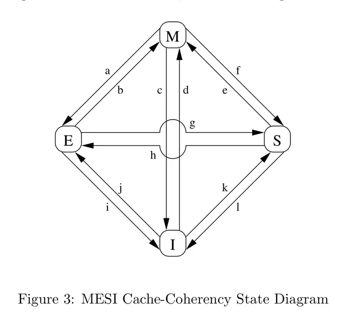 intel x86 MESI缓存一致性协议，在cache miss的时候一定会产生访存动作吗？ - 知乎