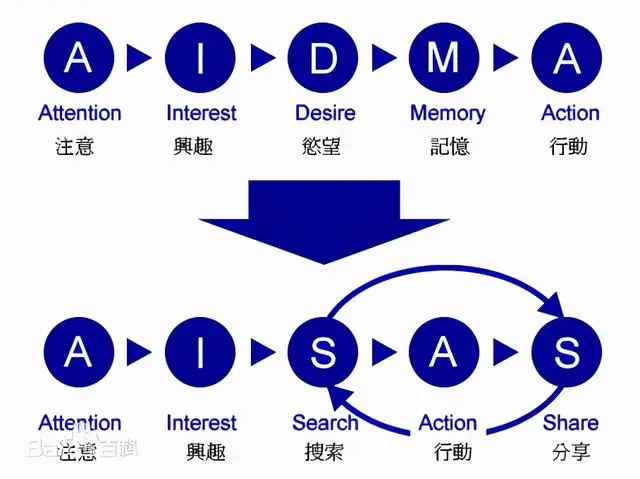 30套经典互联网思维研究模型