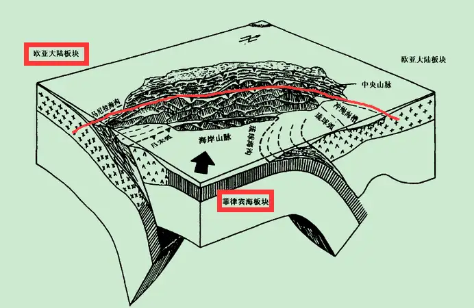 关中大地震属于哪两个板块碰撞活动？