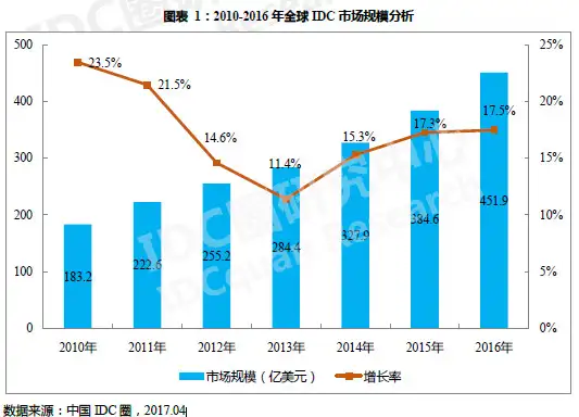 IDC业务前景如何？丨idc行业分析报告2020