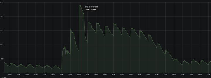 BIGO 如何做到夜间同时运行 2.4K 个工作流实例？-鸿蒙开发者社区