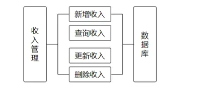 【安卓项目】“记账宝”APP源码和设计报告（包调试成功）