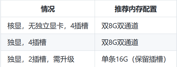 单条16g和双8g差距大吗？16g有必要升32g内存吗