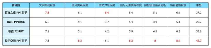 4款AI PPT大横评：扣子空间脱颖而出，用户指令决定最终表现