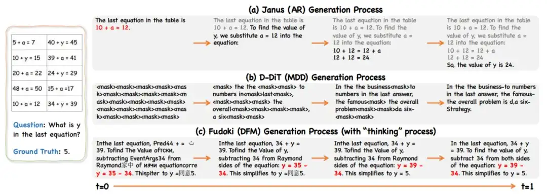 比自回归更灵活、比离散扩散更通用，首个纯Discrete Flow Matching多模态巨兽降临