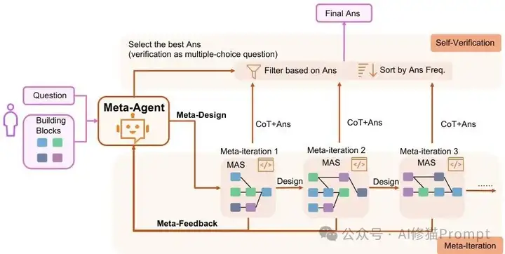 自进化零监督多Agent框架： MAS-ZERO，让AI因地制宜动态适应