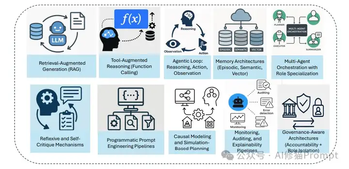 99%的人都理解错了，AI Agent ≠ Agentic AI，康奈尔大学发33页论文澄清关键区别。