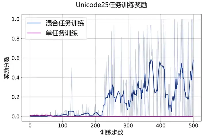 通专融合，思维链还透明，上海AI Lab为新一代大模型打了个样