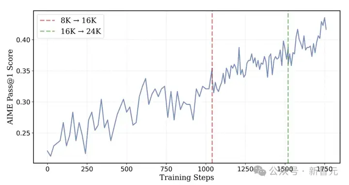 4500美元复刻DeepSeek神话，1.5B战胜o1-preview只用RL！训练细节全公开