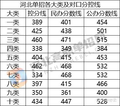 2023年河北单招没过分控线，要报高考集训班吗？