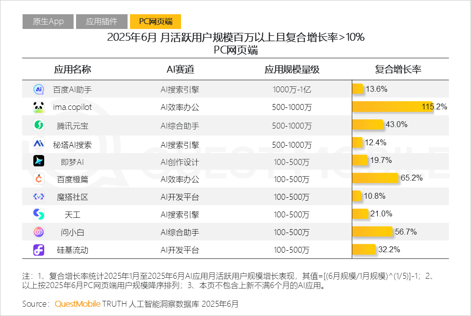 国内AI应用半年报告：App和Web应用月活都在跌，AI搜索需求被验证，百度是DeepSeek流失用户最大接盘手