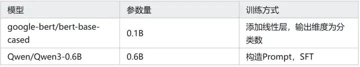 Qwen3-0.6B 能击败 Bert 吗？